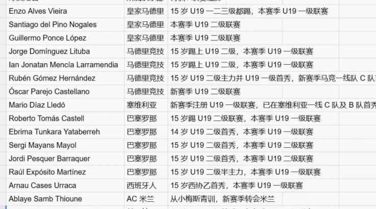 谢晋、修浩、林峒，一次次地证明了西班牙U19三级水平低